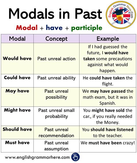 24+ Modals Present And Past