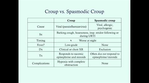 Spasmodic Croup - CRASH! Medical Review Series - YouTube