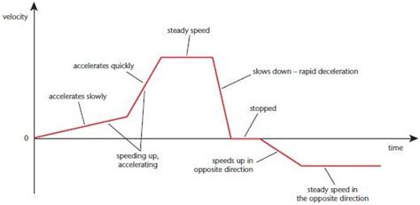 Reading Kinematics Graphs | Mini Physics - Learn Physics Online