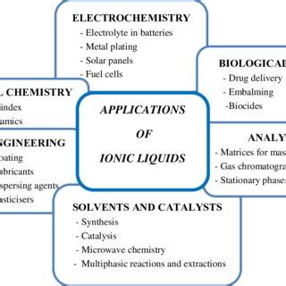 Number of publications on ionic liquids, microwave synthesis, and ionic... | Download Scientific ...