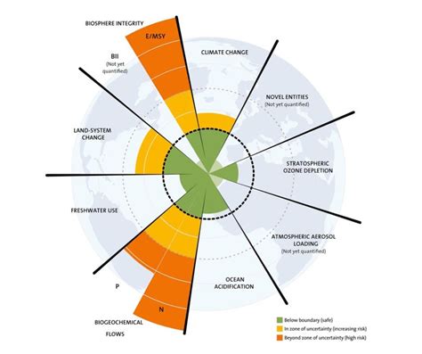 Management of Climate Crisis and Planetary Boundaries through Eco Taxation | BIZCATALYST 360°