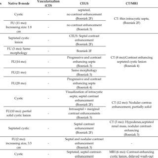 Patients with initial Bosniak 2F lesions, which progressed during ...