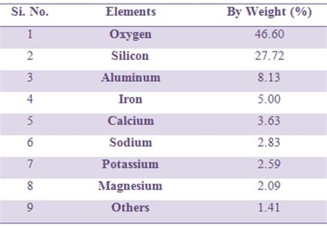 Major Elements of the Earth's Crust - QS Study