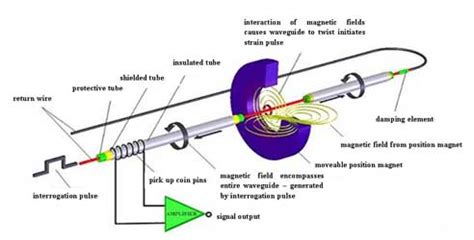 Magnetostrictive Sensors – AutomationPrimer