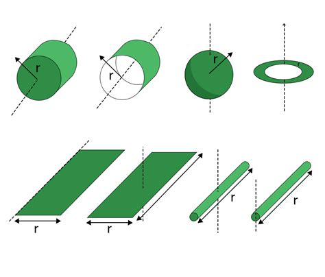 How to calculate Moment of Inertia? - Formulas and Solved Examples