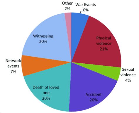 Traumatic events by category as percentage of all traumatics events ...