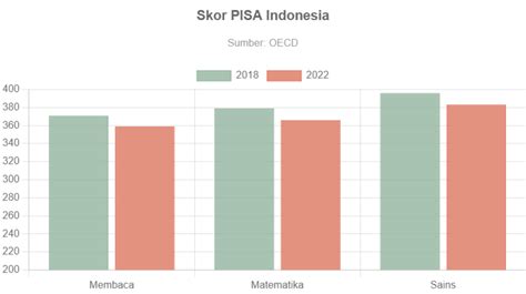 Peringkat PISA 2022 Indonesia Meningkat Meski Alami Penurunan Skor - GoodStats Data