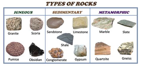 Types of Rocks - Igneous, Sedimentary & Metamorphic » Selftution