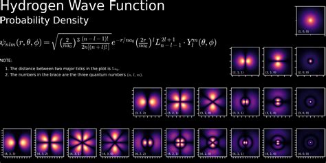 Matplotlib: Hydrogen Wave Function | Qijing Zheng