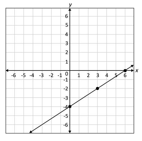 Linear Function Graphs Explained (Sample Questions)