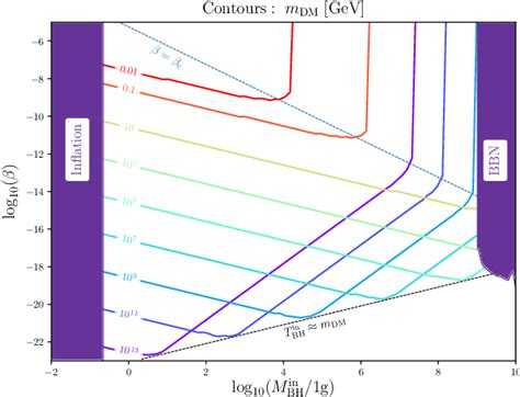 Figure 2 from Primordial black hole evaporation and dark matter ...