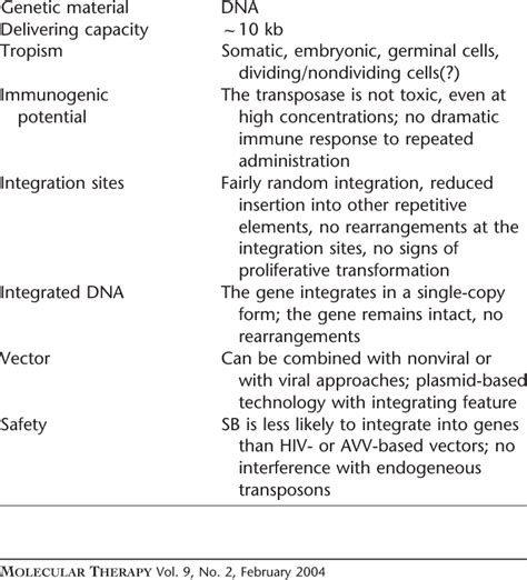 Main features of the Sleeping Beauty transposon system | Download Table