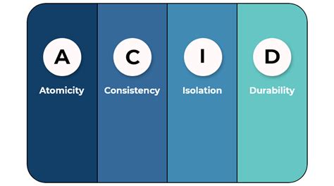 ACID Properties. ACID is a concept (and an acronym) that… | by Henrique Siebert Domareski | Medium