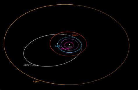 4179 Toutatis Asteroid Mass & Discovery and other Facts Facts