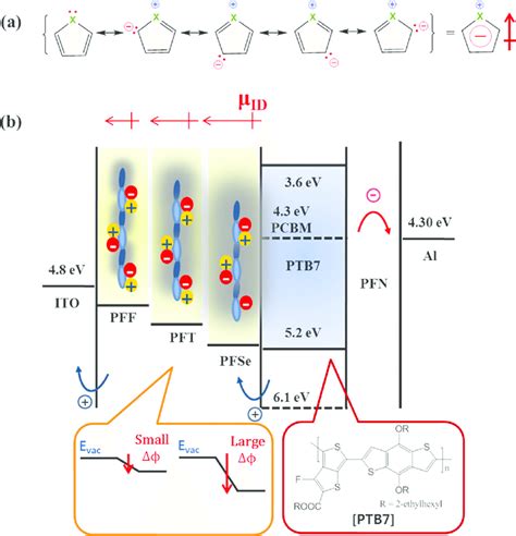 Schematic illustration of resonance description of heterocyclic rings ...