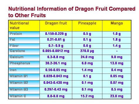 Dragon Fruits Galore: Nutritional values of dragon fruits