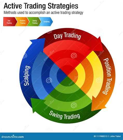 Active Common Investing Trading Strategies Chart Stock Vector ...