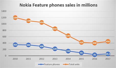 In 2017, feature phones grew faster than smartphones. What is happening? – Nokiamob