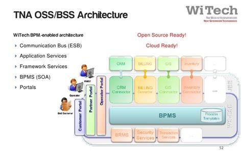 Ngen oss bss - architecture evolution