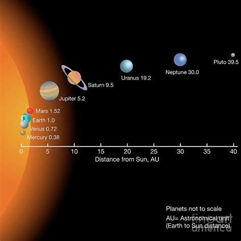 How Far Each Planet Is From The Sun Online | www.simpleplanning.net