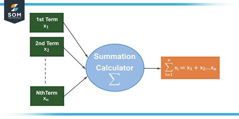 Summation Calculator + Online Solver With Free Steps