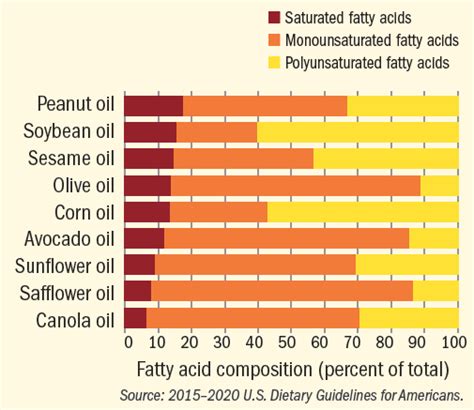 Safflower Seed Oil Nutrition Facts | Besto Blog