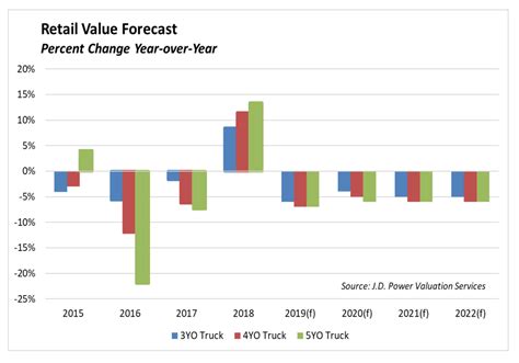 Used truck prices dip into historically normal price range