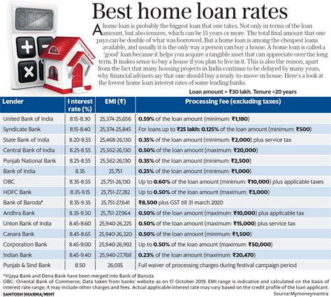 Top 15 banks that offer the lowest home loan interest rates | Perfect Homez