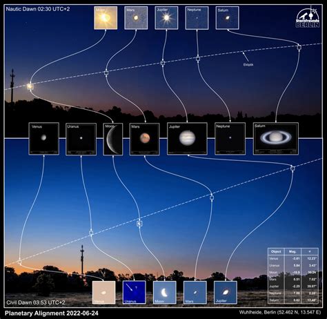 Planetary Alignment 2022-06-24 : Astronomy