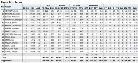 UNC Roster Stats | The-Ozone