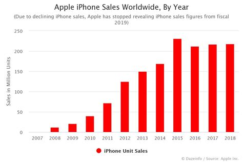 Apple iPhone Sales By Year: FY 2007 - 2018 - Dazeinfo