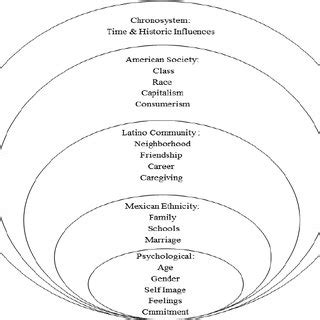 Methodology of Study Using Bronfenbrenner’s Ecological System Levels | Download Scientific Diagram