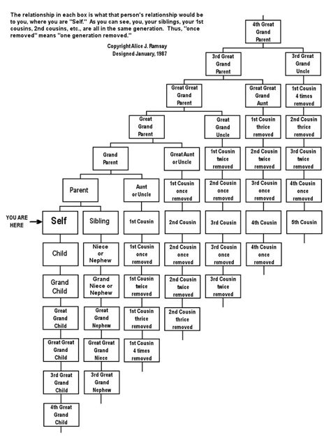 Cousin Chart Printable