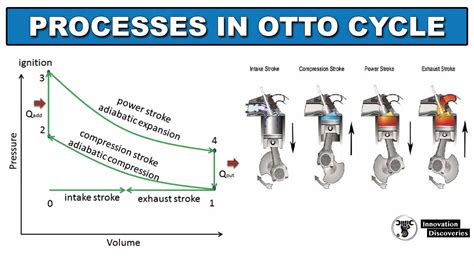 Otto cycle and its Processes