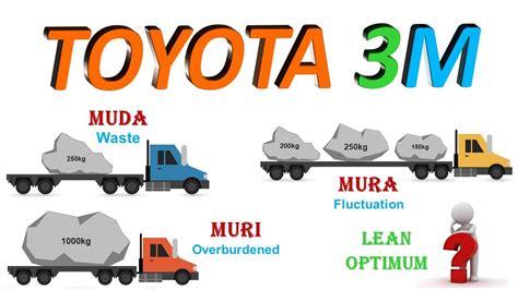 Muda, Mura & Muri - Lean manufacturing Wastes | Toyota 3M Model | Remove #Muda, #Mura & #Muri ...