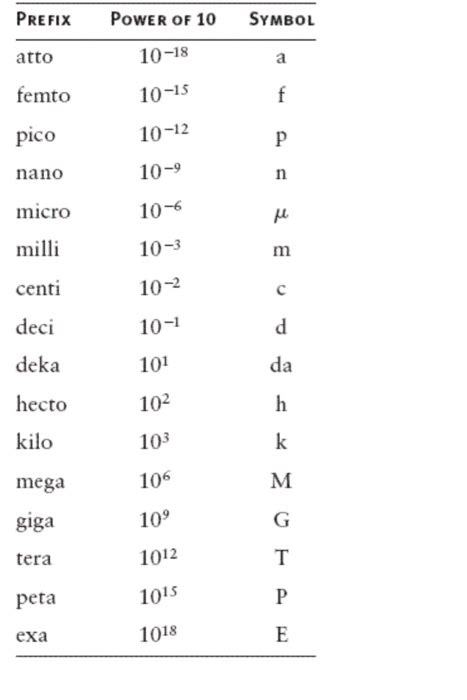 Use The Following Prefixes And Their Symbols To Indicate, 58% OFF