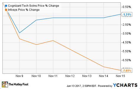 Infosys Share Price Chart / Infosys Share Price Up 0 92 At Closing Today / Get the latest ...