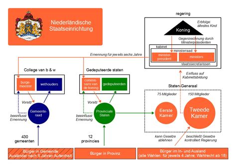 Politisches System der Niederlande