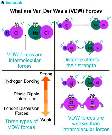 Vanderwaal forces: types, properties and applications