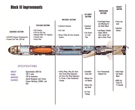 Tomahawk Cruise Missile Variants / BGM/RGM/AGM-109 Tomahawk/TASM/TLAM ...