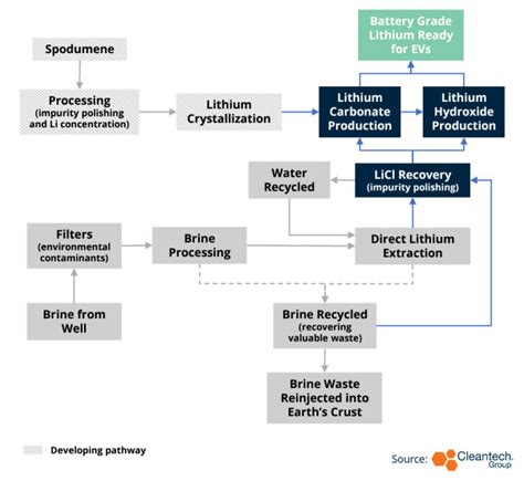 Direct Lithium Extraction: New Technologies to Disrupt Traditional Refining and Mining ...