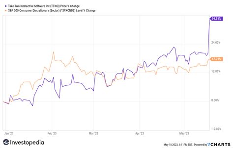 Take-Two Interactive Shares Soar on Upbeat Earnings, Demand Forecast