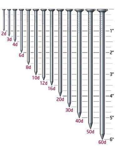 lumber dimensions | Nail Size Reference Chart (not to scale) | Técnicas de carpintería ...