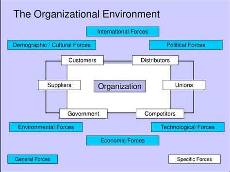 PPT - Organizational Environment PowerPoint Presentation - ID:281621