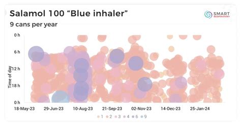 Thomas Antalffy on LinkedIn: Using 12 SABA inhalers annually poses a ...