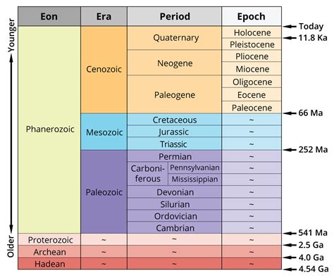 2.3 Geological time scale | Digital Atlas of Ancient Life