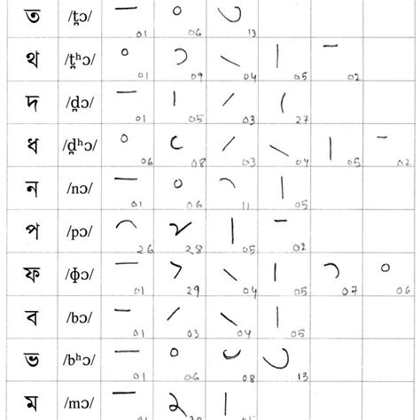 (PDF) A handwritten bengali consonants recognition scheme based on the detection of pattern ...