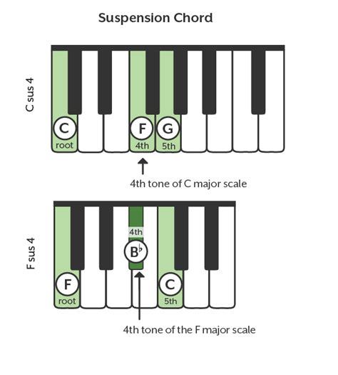 Piano Chords for Beginners | Free Charts & All Info You Need