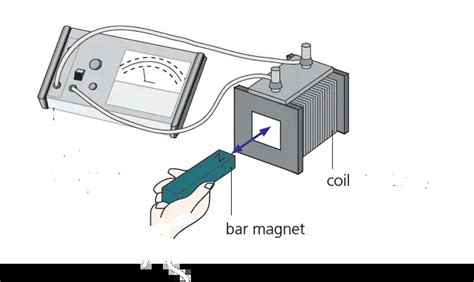 Electromagnetic Induction Experiments - PhysicsTeacher.in