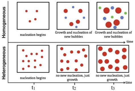 Schematic representation of homogeneous and heterogeneous nucleation [44]. | Download Scientific ...